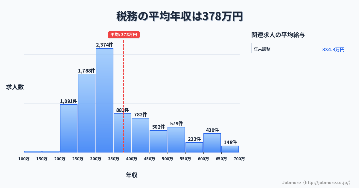 税務の平均年収は385万円です。中央値は331万円、最頻値は300万円〜350万円です。