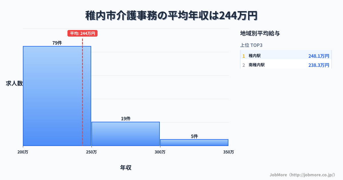 北海道 稚内市内の介護事務の平均年収は245万円です。中央値は235万円、最頻値は200万円〜250万円です。