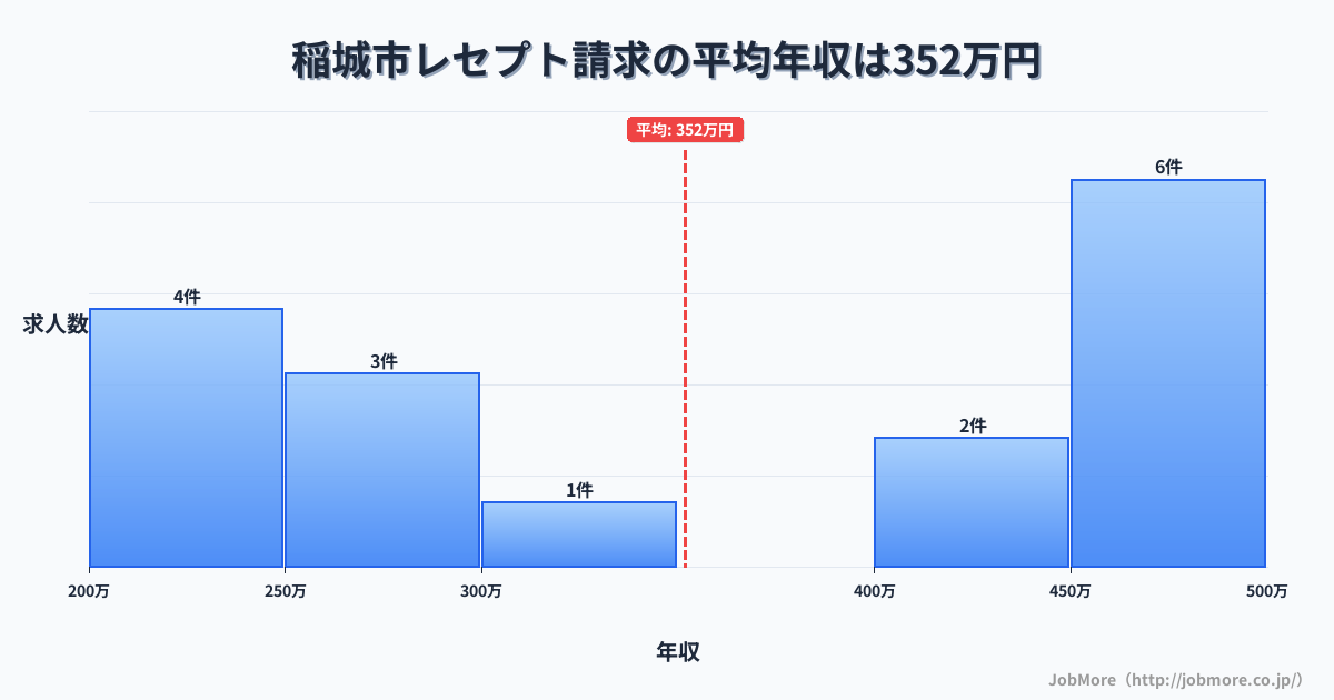 東京都 稲城市内のレセプト請求の平均年収は351万円です。中央値は413万円、最頻値は450万円〜500万円です。