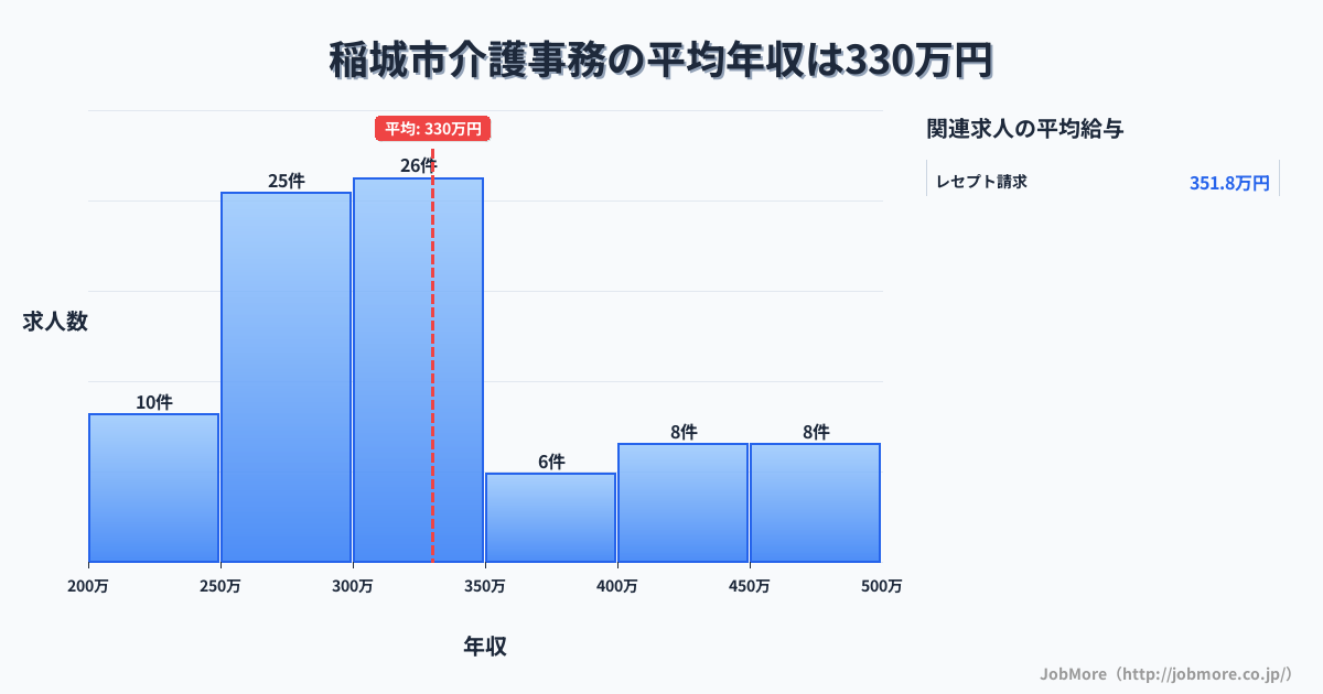 東京都 稲城市内の介護事務の平均年収は409万円です。中央値は360万円、最頻値は300万円〜350万円です。