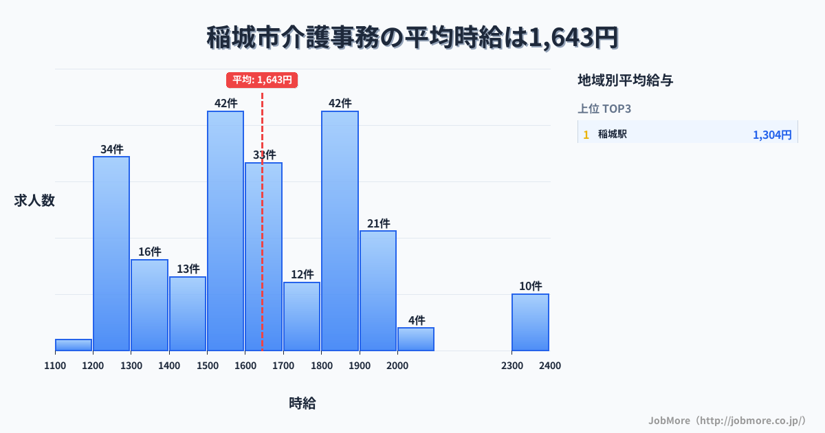 東京都 稲城市内の介護事務の平均時給は1,863円です。中央値は1,800円、最頻値は2,200円〜2,300円です。