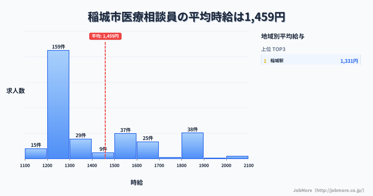 東京都 稲城市内の医療相談員の平均時給は1,461円です。中央値は1,296円、最頻値は1,200円〜1,300円です。