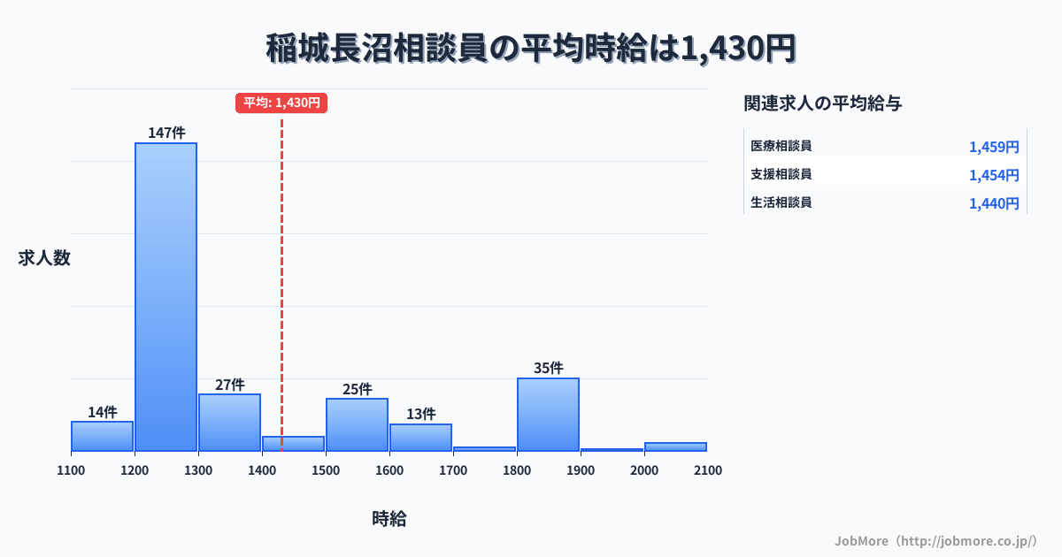 東京都稲城市稲城長沼駅周辺の相談員の平均時給は1,430円です。中央値は1,296円、最頻値は1,200円〜1,300円です。