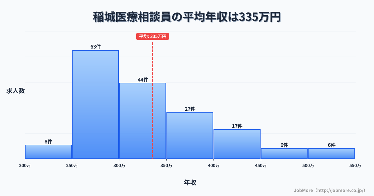 東京都稲城市稲城駅周辺の医療相談員の平均年収は335万円です。中央値は302万円、最頻値は250万円〜300万円です。