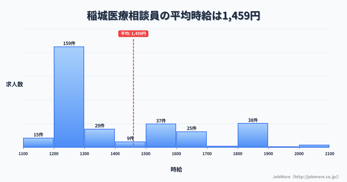 東京都稲城市稲城駅周辺の医療相談員の平均時給は1,459円です。中央値は1,296円、最頻値は1,200円〜1,300円です。