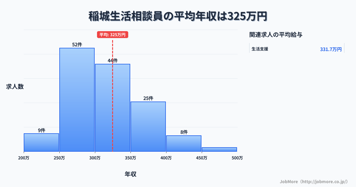 東京都稲城市稲城駅周辺の生活相談員の平均年収は324万円です。中央値は301万円、最頻値は250万円〜300万円です。