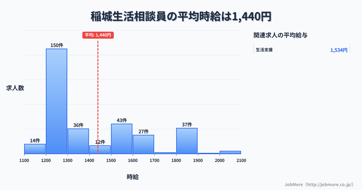 東京都稲城市稲城駅周辺の生活相談員の平均時給は1,440円です。中央値は1,300円、最頻値は1,200円〜1,300円です。