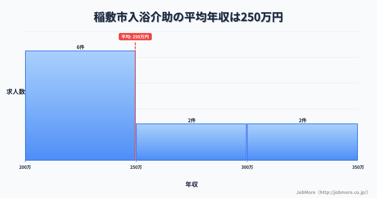 茨城県 稲敷市内の入浴介助の平均年収は249万円です。中央値は243万円、最頻値は200万円〜250万円です。