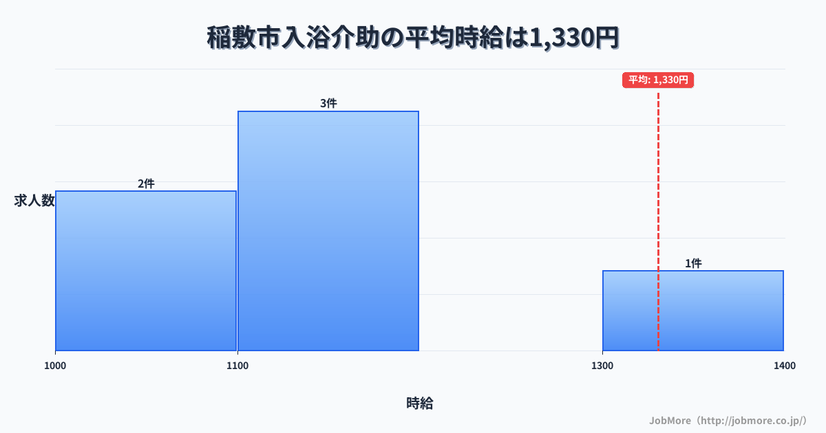 茨城県 稲敷市内の入浴介助の平均時給は1,330円です。中央値は1,150円、最頻値は1,100円〜1,200円です。