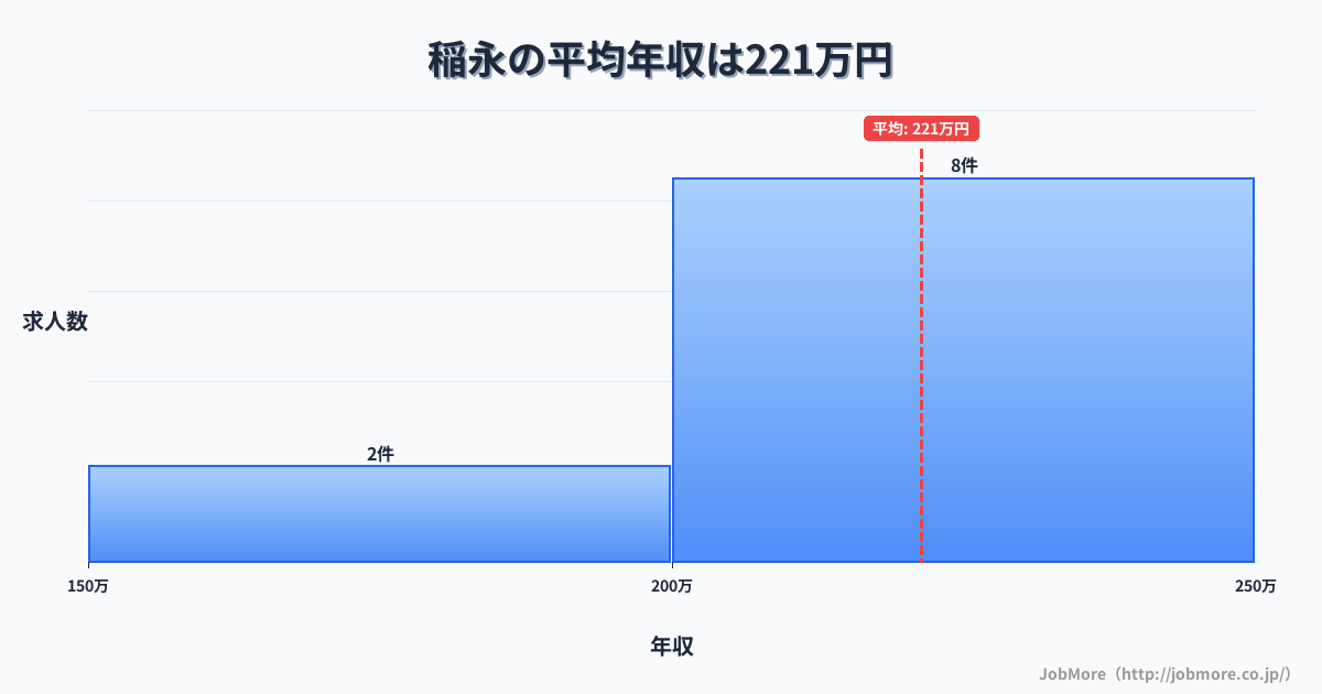 愛知県名古屋市稲永駅周辺の平均年収は343万円です。中央値は309万円、最頻値は250万円〜300万円です。