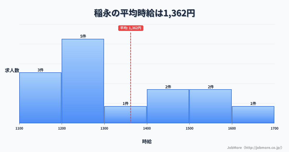 愛知県名古屋市稲永駅周辺の平均時給は1,353円です。中央値は1,306円、最頻値は1,100円〜1,200円です。