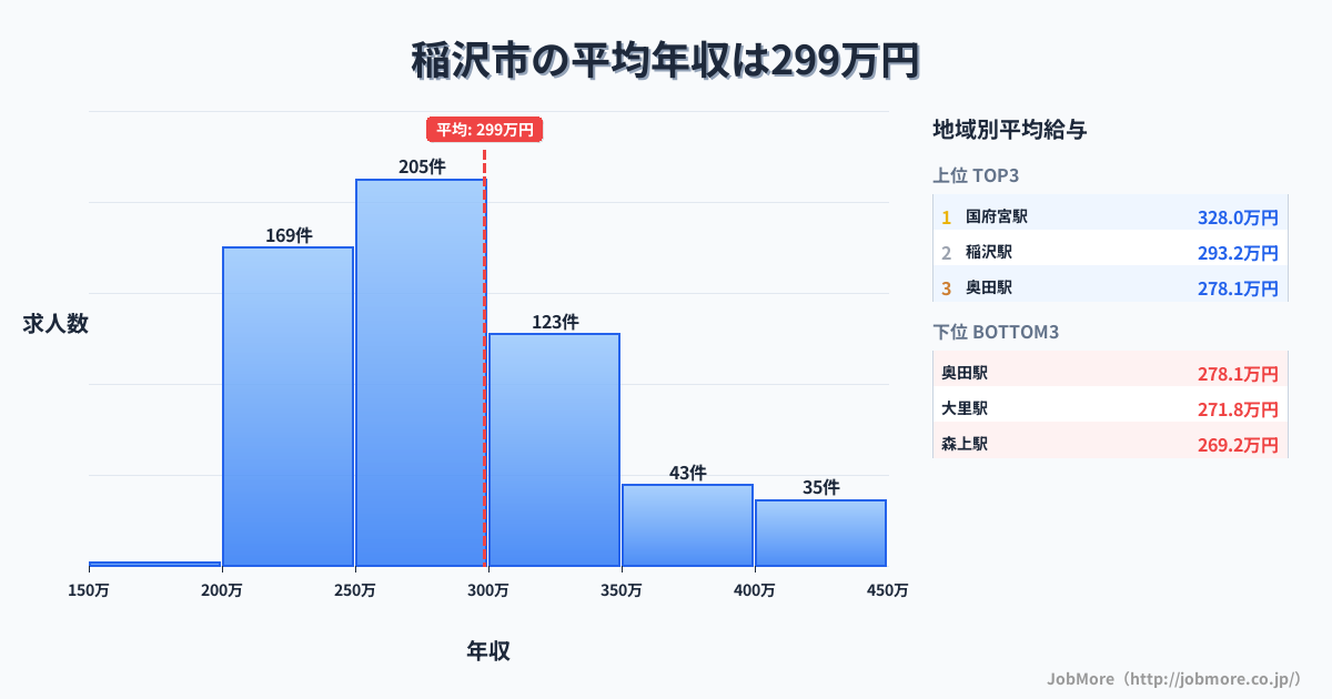 愛知県 稲沢市内の平均年収は297万円です。中央値は277万円、最頻値は250万円〜300万円です。