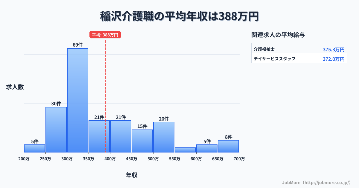 愛知県稲沢市稲沢駅周辺の介護職の平均年収は389万円です。中央値は342万円、最頻値は300万円〜350万円です。