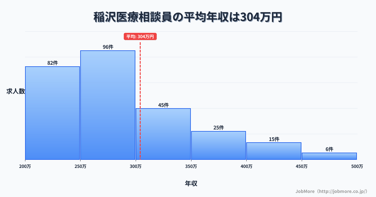 愛知県稲沢市稲沢駅周辺の医療相談員の平均年収は306万円です。中央値は276万円、最頻値は250万円〜300万円です。