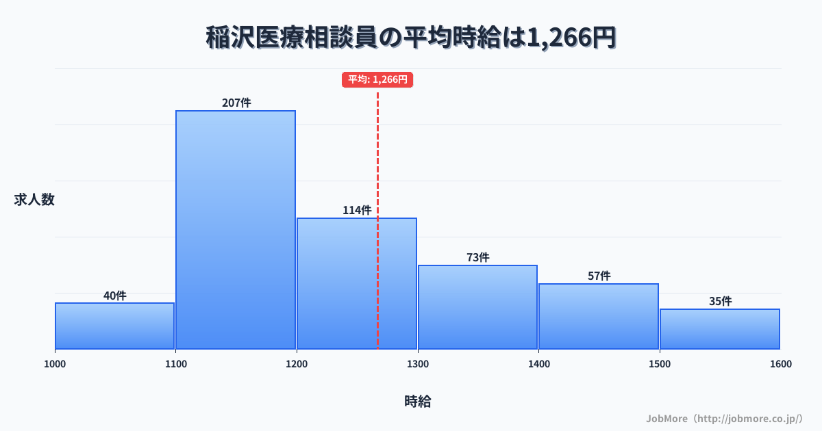 愛知県稲沢市稲沢駅周辺の医療相談員の平均時給は1,268円です。中央値は1,200円、最頻値は1,100円〜1,200円です。