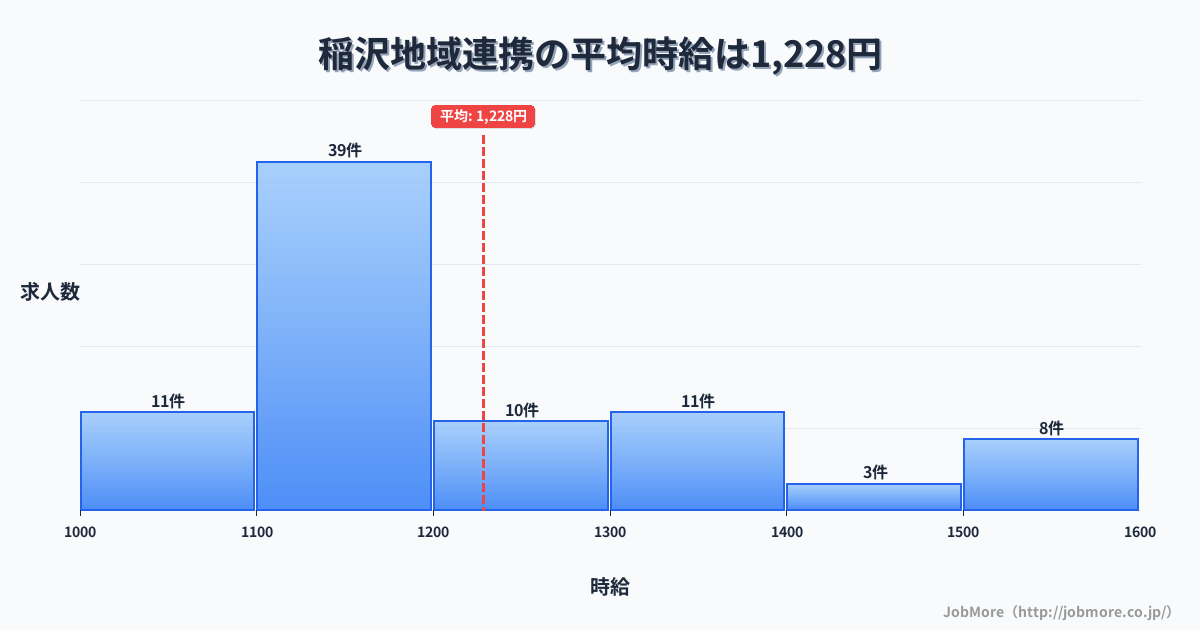 愛知県稲沢市稲沢駅周辺の地域連携の平均時給は1,228円です。中央値は1,145円、最頻値は1,100円〜1,200円です。