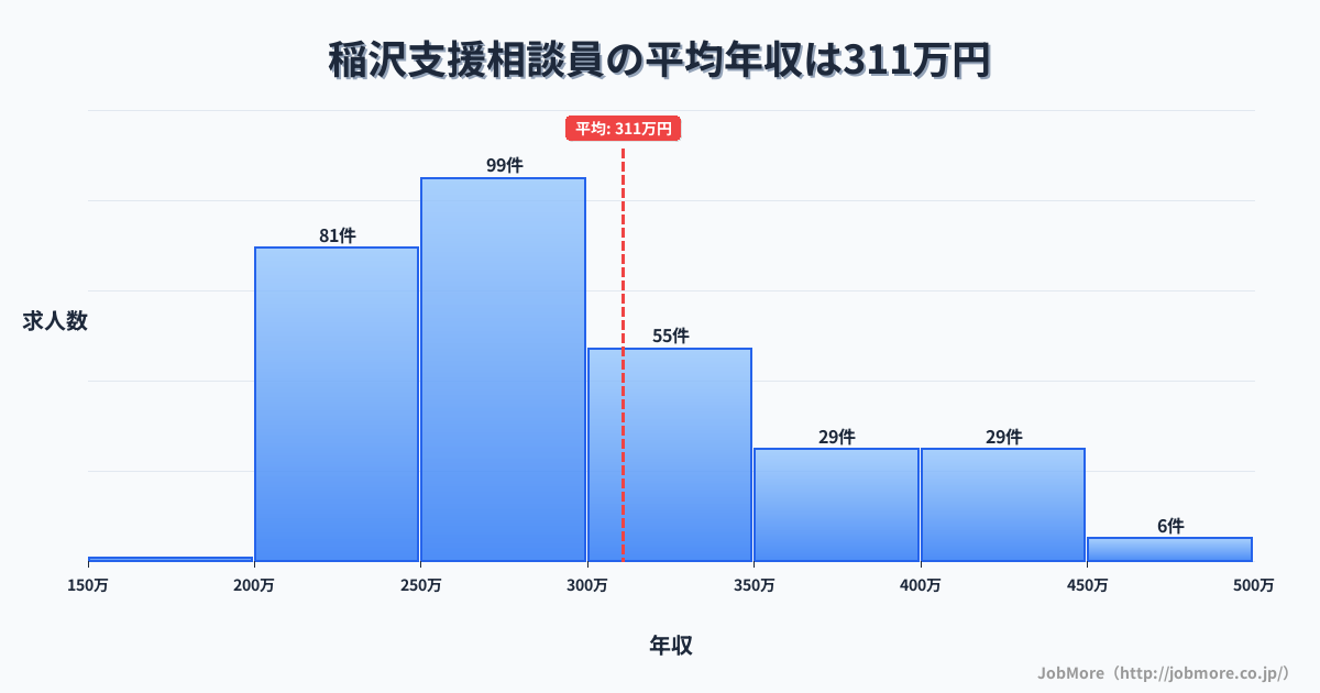 愛知県稲沢市稲沢駅周辺の支援相談員の平均年収は408万円です。中央値は370万円、最頻値は300万円〜350万円です。