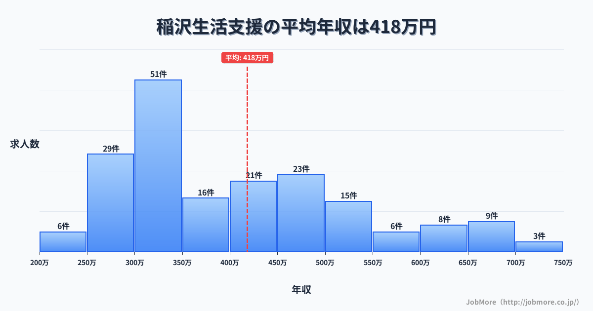 愛知県稲沢市稲沢駅周辺の生活支援の平均年収は418万円です。中央値は374万円、最頻値は300万円〜350万円です。