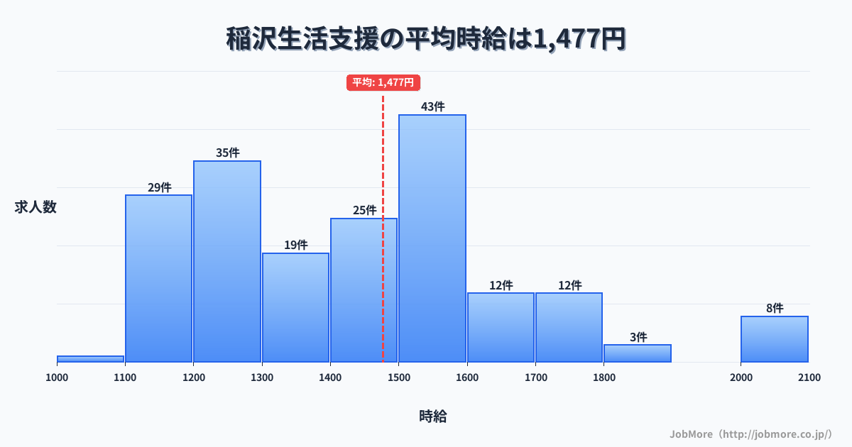 愛知県稲沢市稲沢駅周辺の生活支援の平均時給は1,477円です。中央値は1,460円、最頻値は1,500円〜1,600円です。