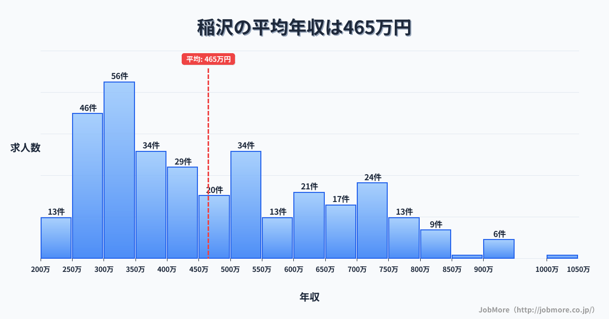 愛知県稲沢市稲沢駅周辺の平均年収は387万円です。中央値は356万円、最頻値は300万円〜350万円です。