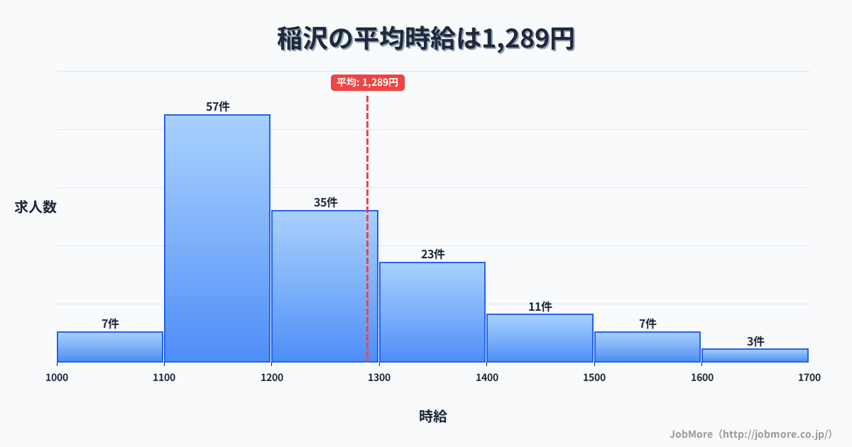 愛知県稲沢市稲沢駅周辺の平均時給は1,354円です。中央値は1,299円、最頻値は1,100円〜1,200円です。