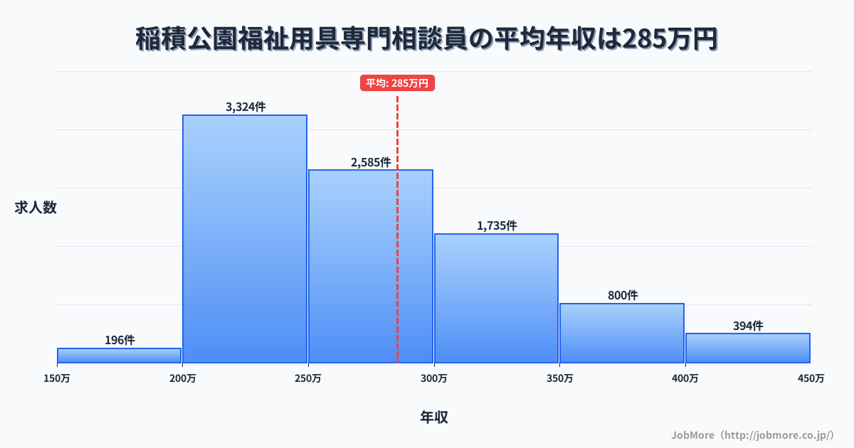 北海道札幌市稲積公園駅周辺の福祉用具専門相談員の平均年収は285万円です。中央値は266万円、最頻値は200万円〜250万円です。