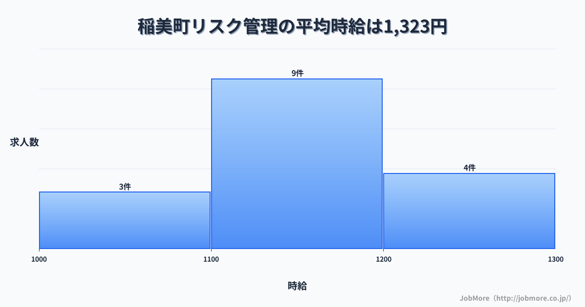 兵庫県 稲美町内のリスク管理の平均時給は1,323円です。中央値は1,150円、最頻値は1,100円〜1,200円です。