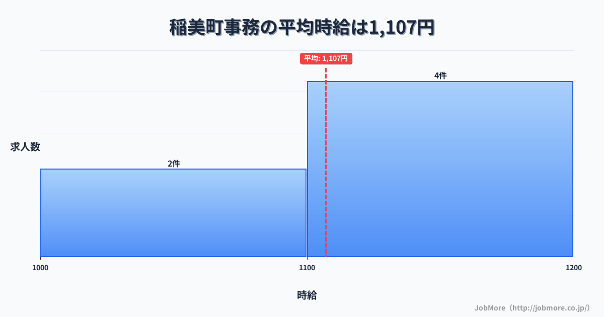 兵庫県 稲美町内の事務の平均時給は1,107円です。中央値は1,120円、最頻値は1,100円〜1,200円です。