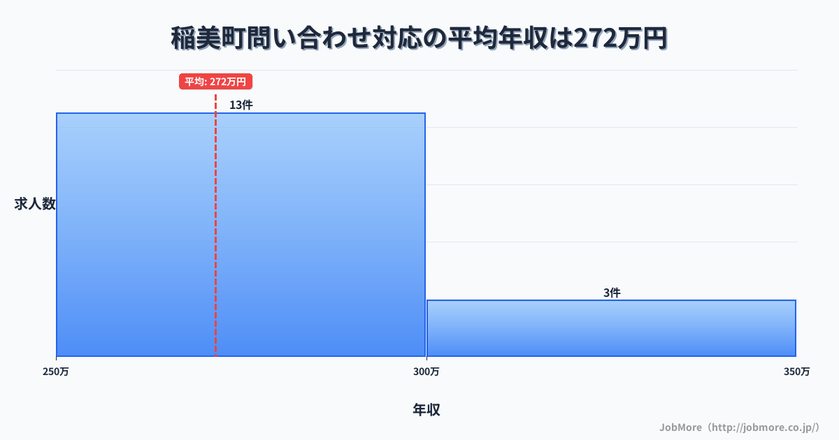 兵庫県 稲美町内の問い合わせ対応の平均年収は271万円です。中央値は252万円、最頻値は250万円〜300万円です。