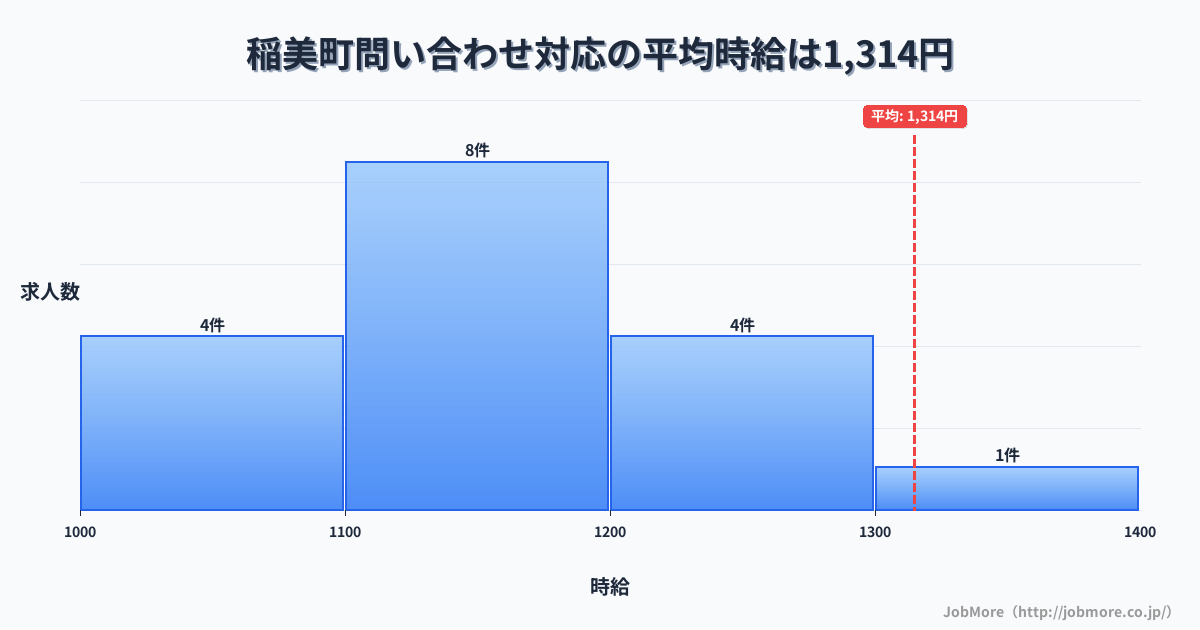 兵庫県 稲美町内の問い合わせ対応の平均時給は1,314円です。中央値は1,125円、最頻値は1,100円〜1,200円です。