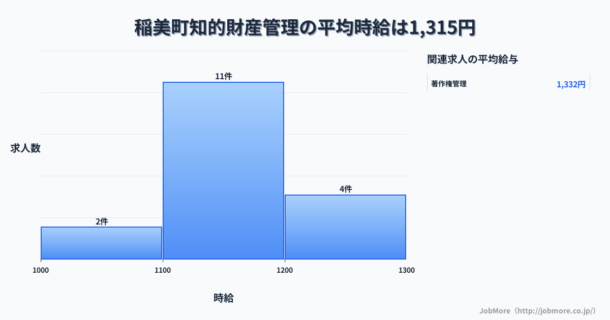兵庫県 稲美町内の知的財産管理の平均時給は1,315円です。中央値は1,150円、最頻値は1,100円〜1,200円です。