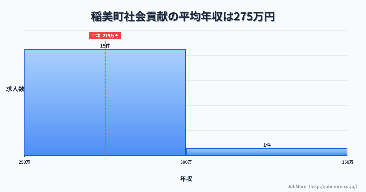 兵庫県 稲美町内の社会貢献の平均年収は274万円です。中央値は264万円、最頻値は250万円〜300万円です。