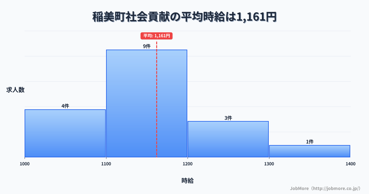兵庫県 稲美町内の社会貢献の平均時給は1,161円です。中央値は1,120円、最頻値は1,100円〜1,200円です。