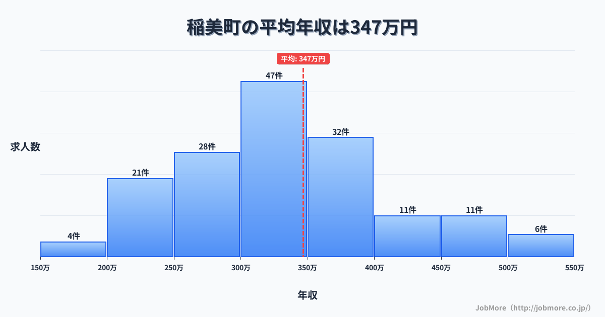兵庫県 稲美町内の平均年収は353万円です。中央値は336万円、最頻値は300万円〜350万円です。