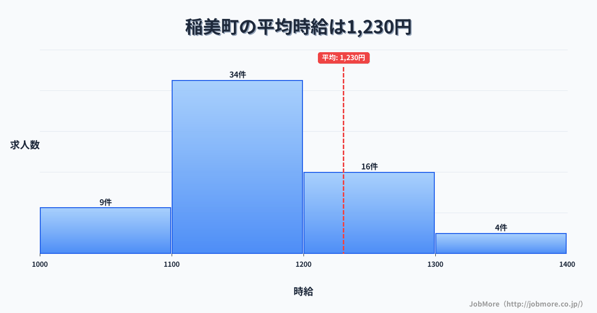 兵庫県 稲美町内の平均時給は1,300円です。中央値は1,200円、最頻値は1,100円〜1,200円です。