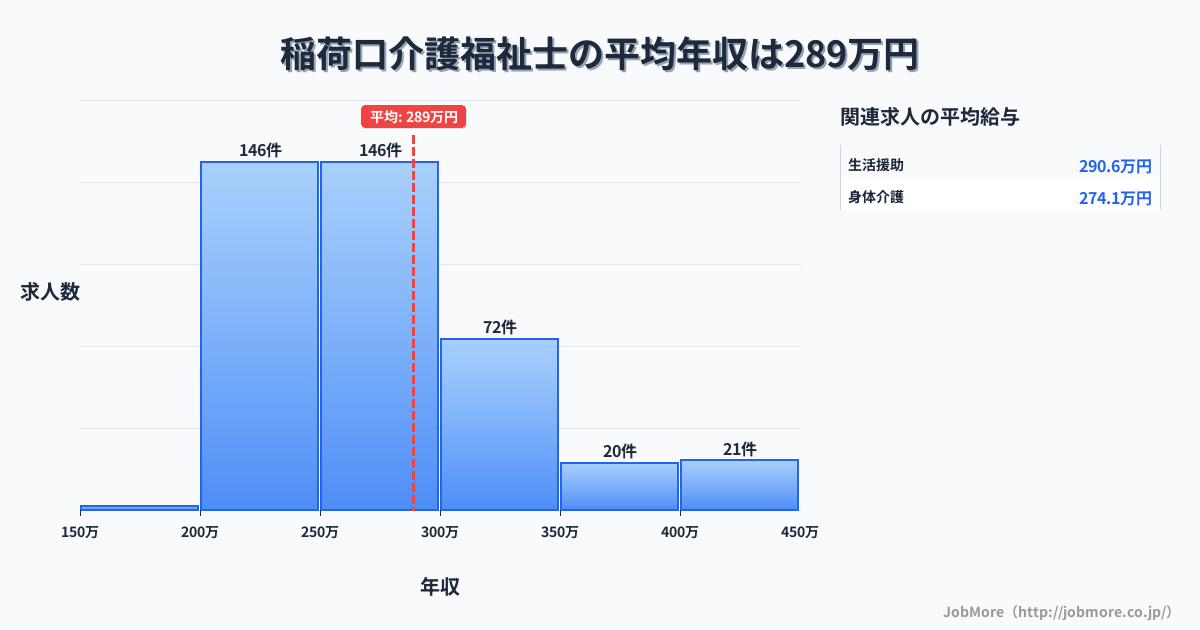 愛知県豊川市稲荷口駅周辺の介護福祉士の平均年収は289万円です。中央値は268万円、最頻値は200万円〜250万円です。