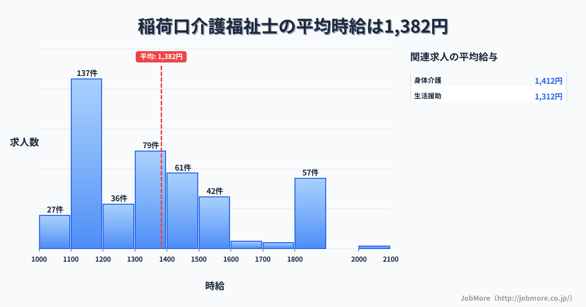愛知県豊川市稲荷口駅周辺の介護福祉士の平均時給は1,382円です。中央値は1,300円、最頻値は1,100円〜1,200円です。