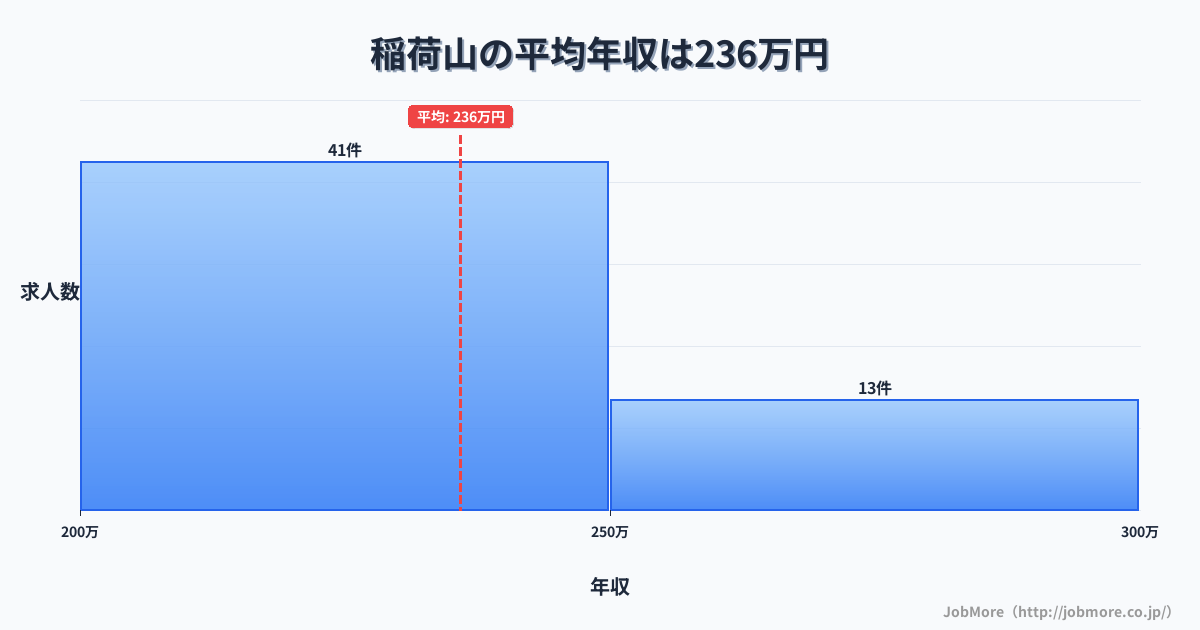 長野県長野市稲荷山駅周辺の平均年収は290万円です。中央値は271万円、最頻値は200万円〜250万円です。