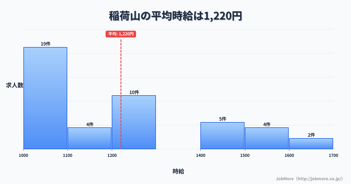 長野県長野市稲荷山駅周辺の平均時給は1,257円です。中央値は1,183円、最頻値は1,000円〜1,100円です。