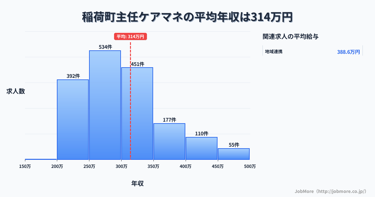 兵庫県 稲美町内の主任ケアマネの平均年収は313万円です。中央値は295万円、最頻値は250万円〜300万円です。