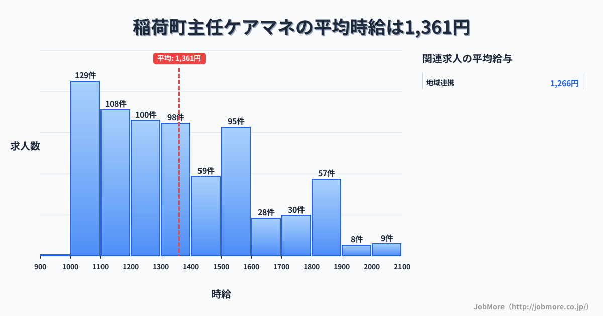 兵庫県 稲美町内の主任ケアマネの平均時給は1,361円です。中央値は1,305円、最頻値は1,000円〜1,100円です。