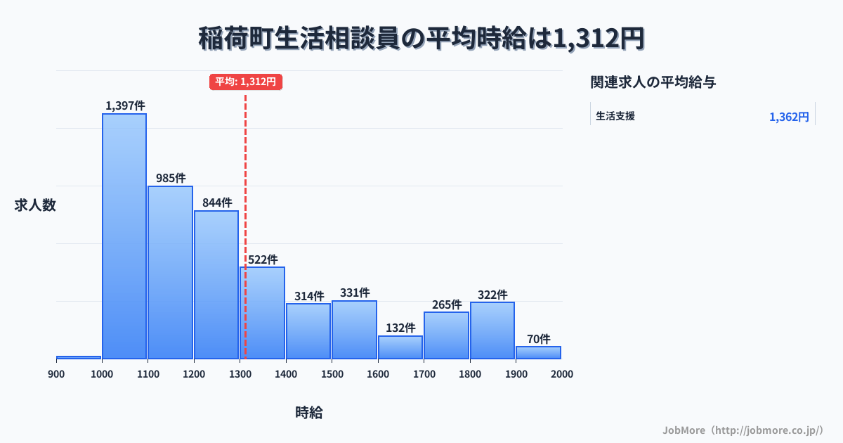 兵庫県 稲美町内の生活相談員の平均時給は1,312円です。中央値は1,200円、最頻値は1,000円〜1,100円です。