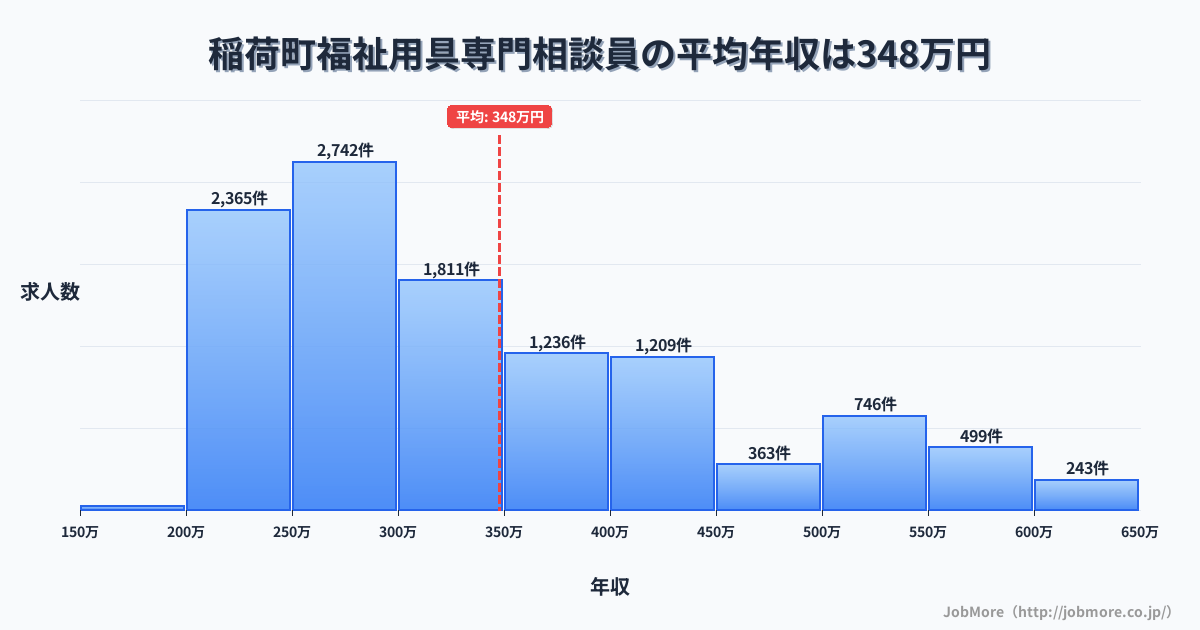 兵庫県 稲美町内の福祉用具専門相談員の平均年収は349万円です。中央値は307万円、最頻値は250万円〜300万円です。