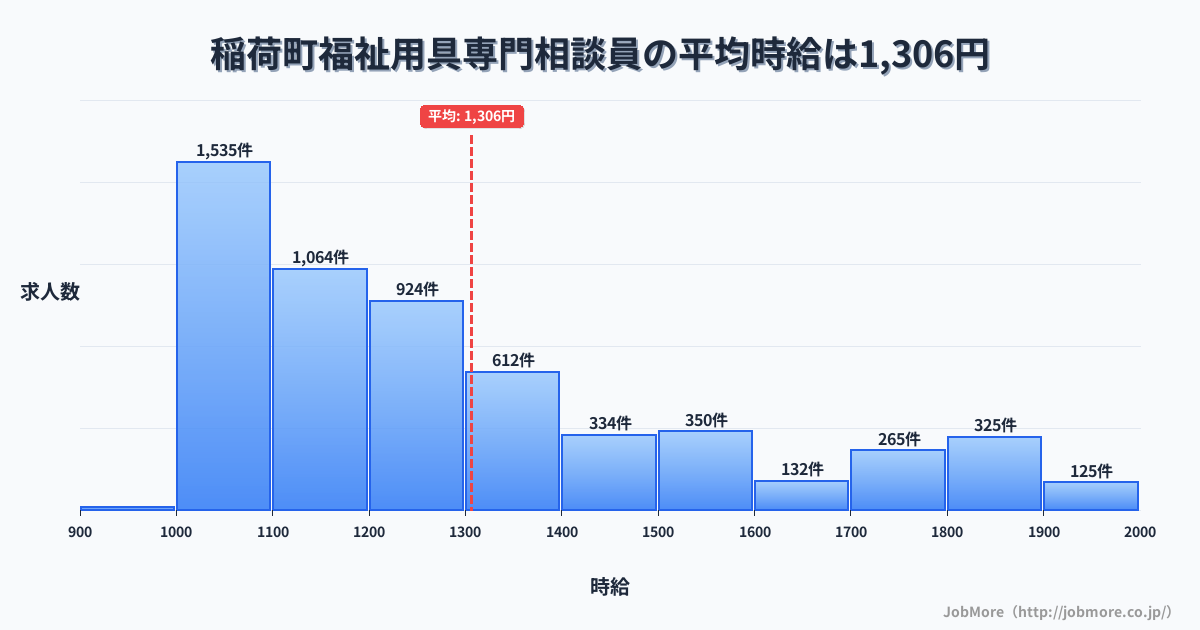 兵庫県 稲美町内の福祉用具専門相談員の平均時給は1,309円です。中央値は1,200円、最頻値は1,000円〜1,100円です。