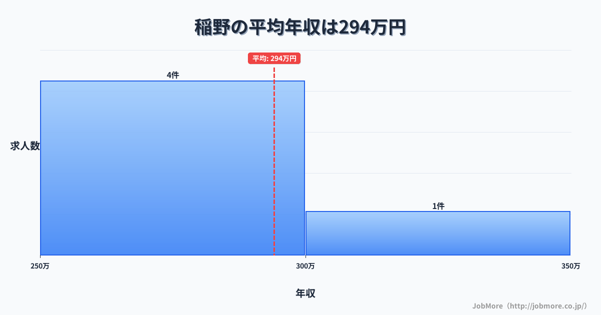 兵庫県伊丹市稲野駅周辺の平均年収は395万円です。中央値は342万円、最頻値は300万円〜350万円です。