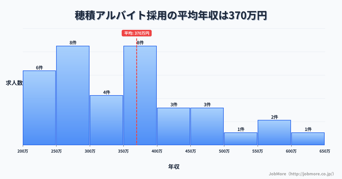 岐阜県瑞穂市穂積駅周辺のアルバイト採用の平均年収は369万円です。中央値は360万円、最頻値は250万円〜300万円です。