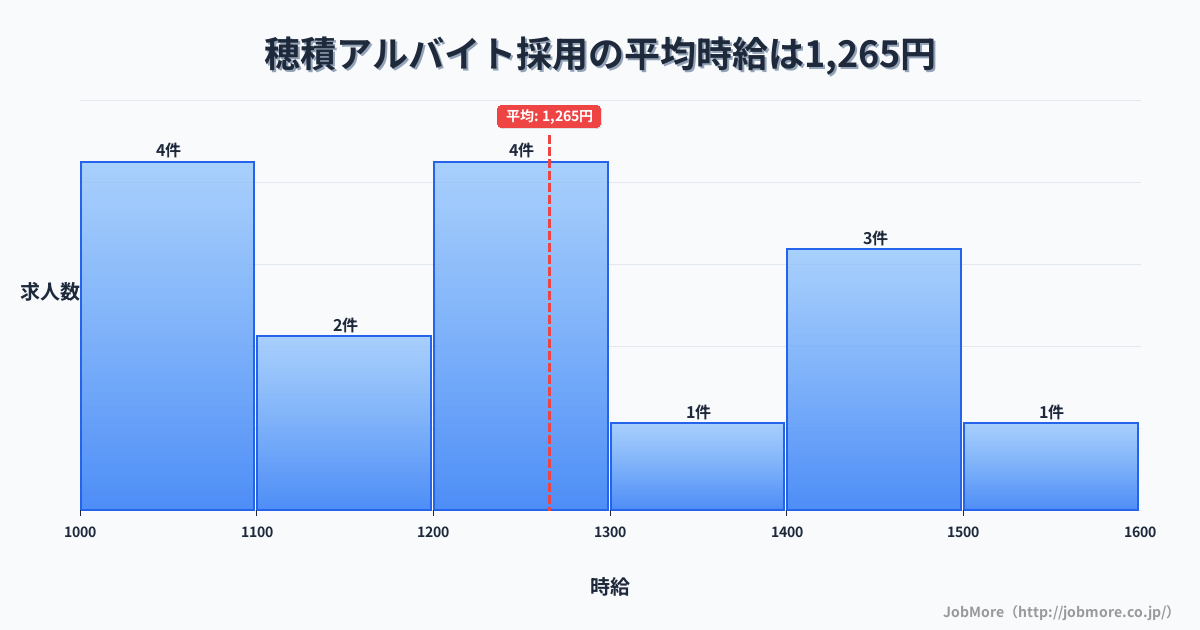 岐阜県瑞穂市穂積駅周辺のアルバイト採用の平均時給は1,265円です。中央値は1,200円、最頻値は1,000円〜1,100円です。