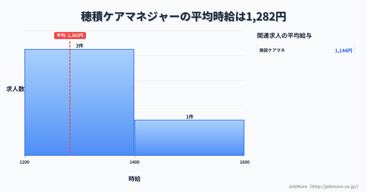 岐阜県瑞穂市穂積駅周辺のケアマネジャーの平均時給は1,282円です。中央値は1,250円、最頻値は1,200円〜1,300円です。