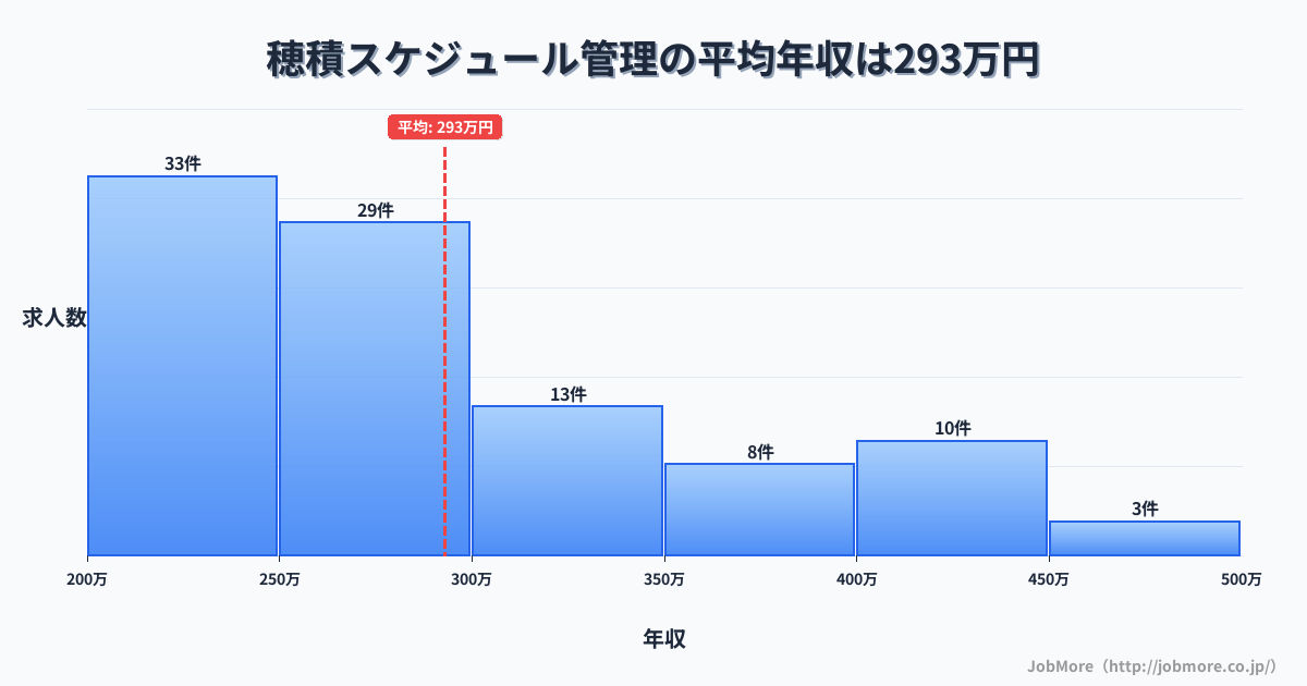 岐阜県瑞穂市穂積駅周辺のスケジュール管理の平均年収は288万円です。中央値は264万円、最頻値は200万円〜250万円です。
