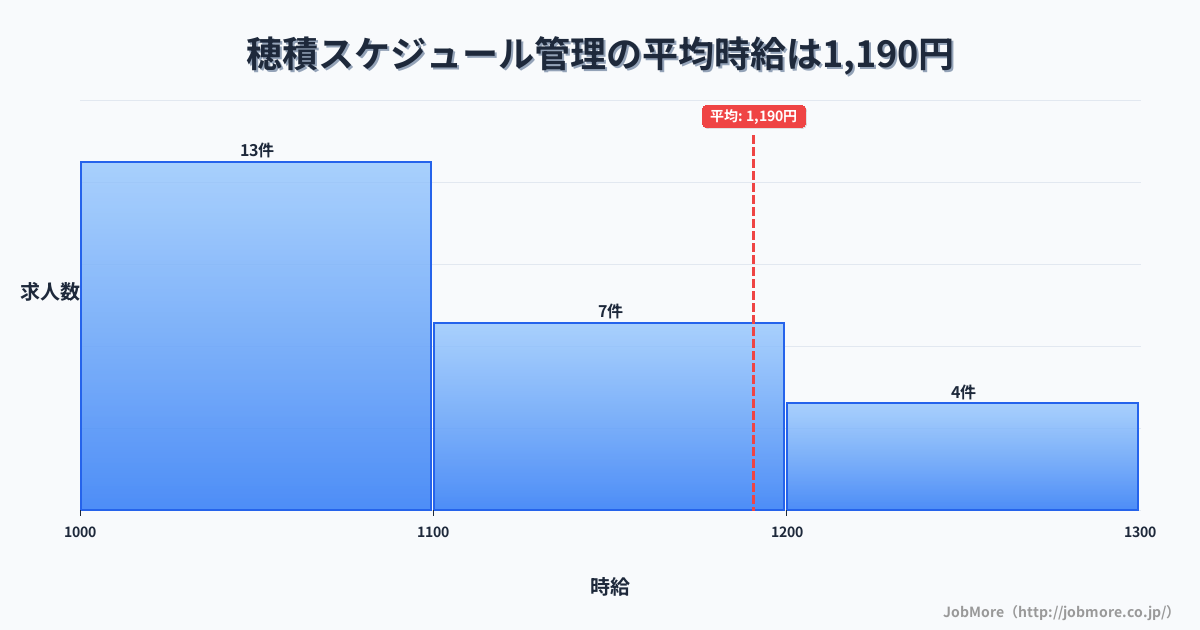 岐阜県瑞穂市穂積駅周辺のスケジュール管理の平均時給は1,195円です。中央値は1,100円、最頻値は1,000円〜1,100円です。